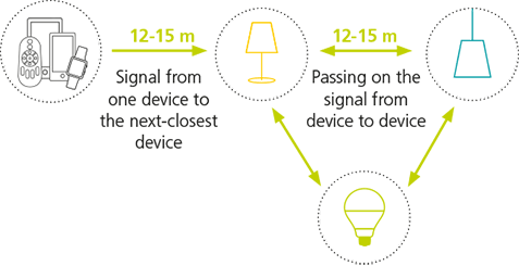 EGLO Connect functions